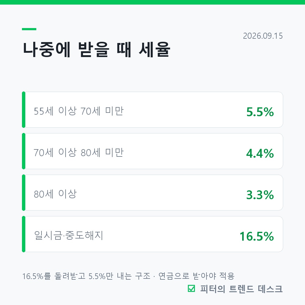 연금저축·IRP 세액공제, 900만 원 넣으면 1,485,000원입니다 사진 3