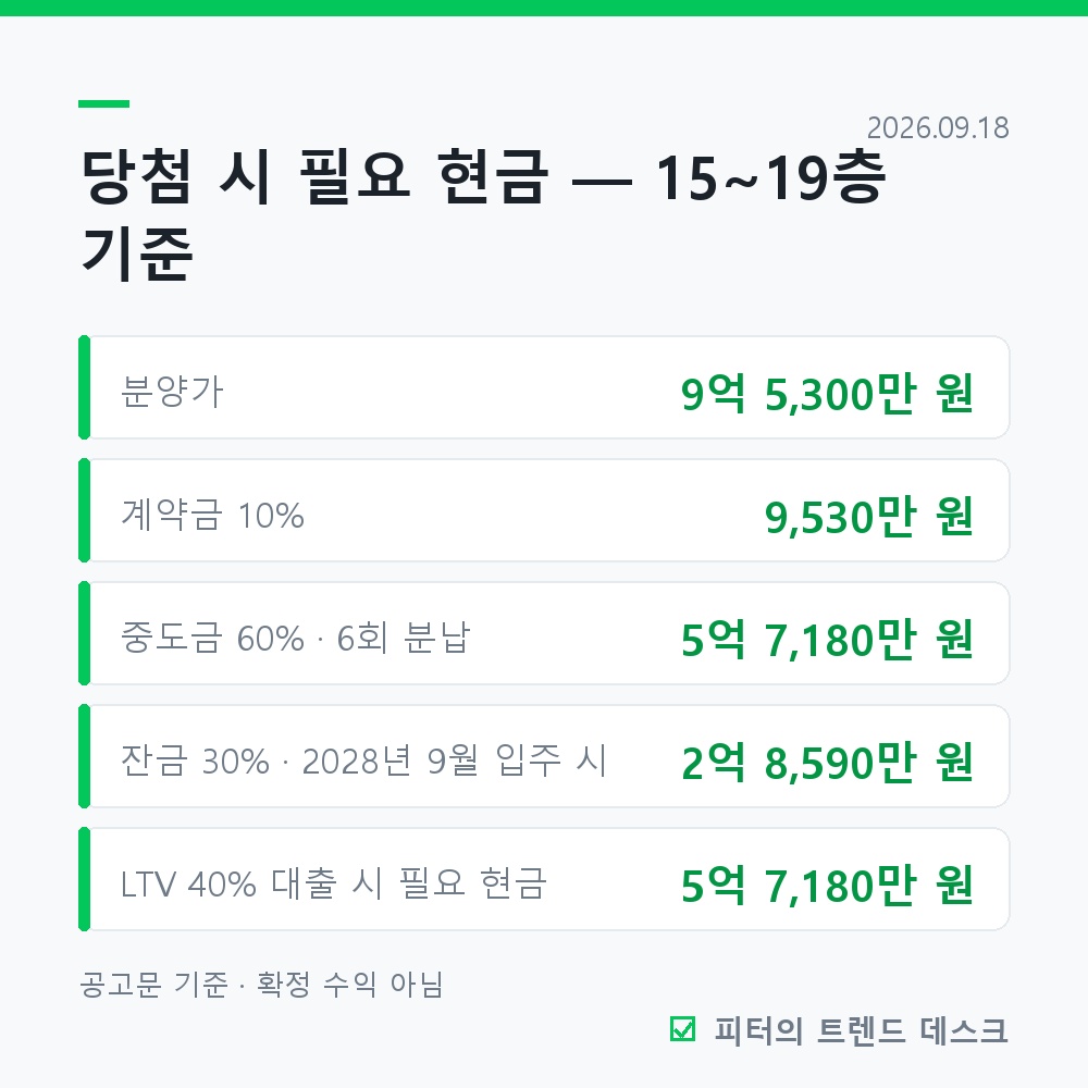 서울 미아 무순위 청약 9월 22일, 분양가 9억 1,800만~9억 5,300만 사진 2