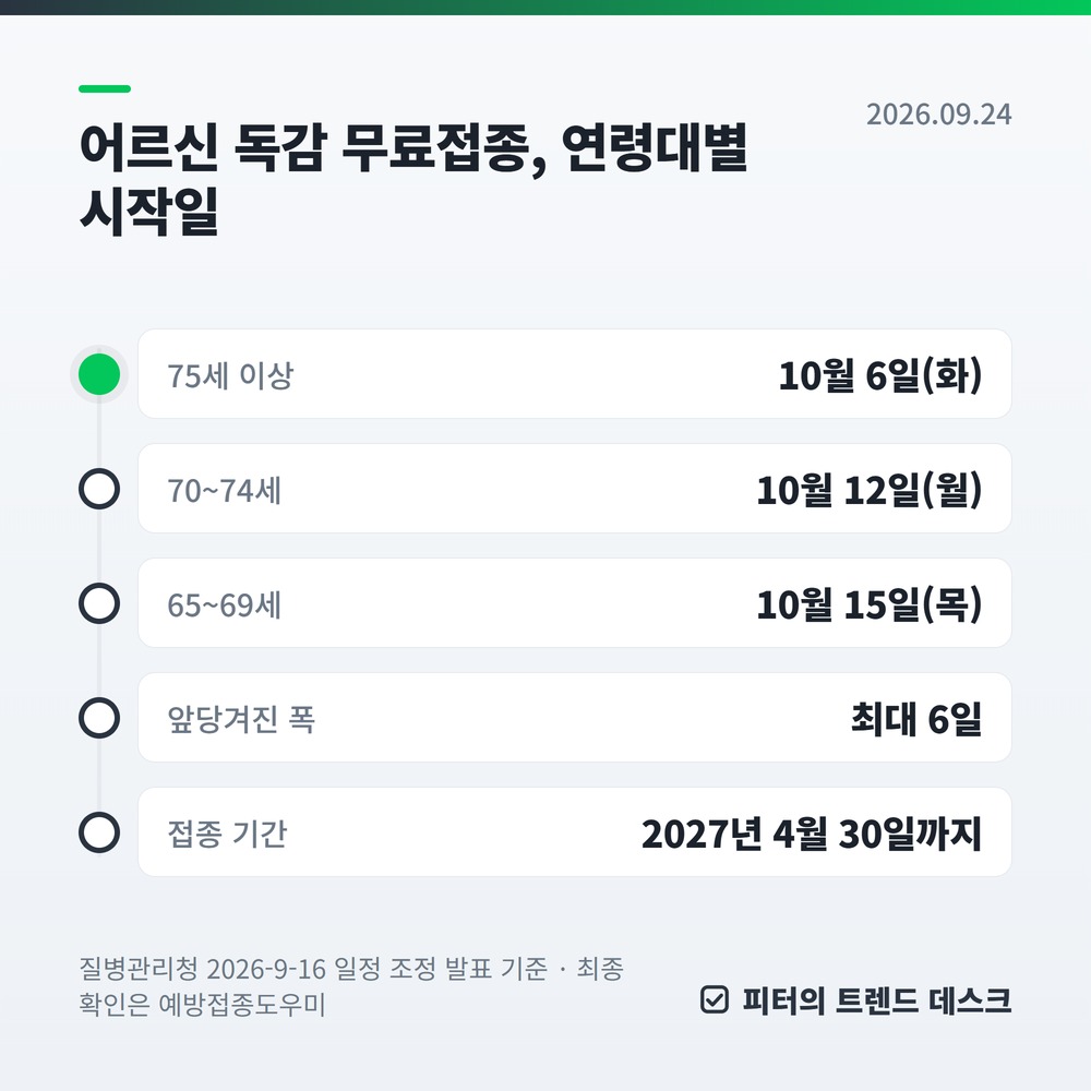 어르신 독감 무료접종 2026 — 75세 이상 10월 6일 시작, 당초 일정보다 3~6일 앞당겨졌다 사진 1