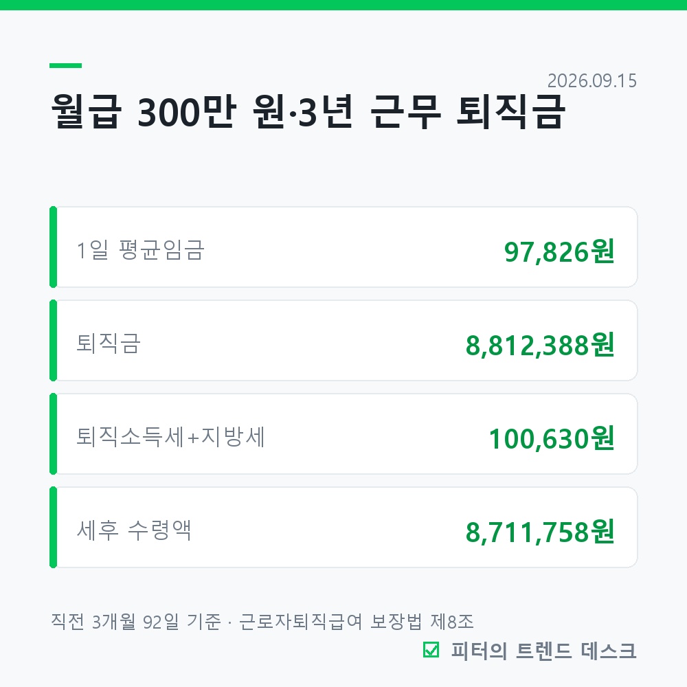 퇴직금 계산 방법 총정리, 월급 300만·3년이면 881만 원 (2026년) 사진 1