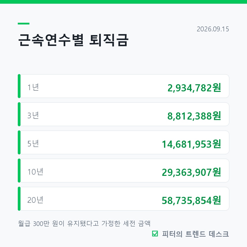 퇴직금 계산 방법 총정리, 월급 300만·3년이면 881만 원 (2026년) 사진 2