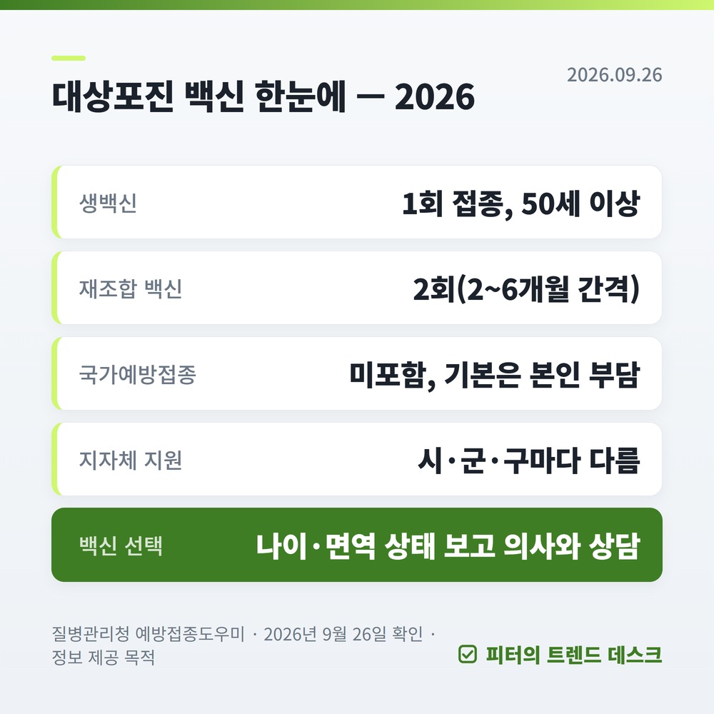 대상포진 백신 비용 2026｜재조합 2회 50만 원, 무료 지역 확인법 사진 1