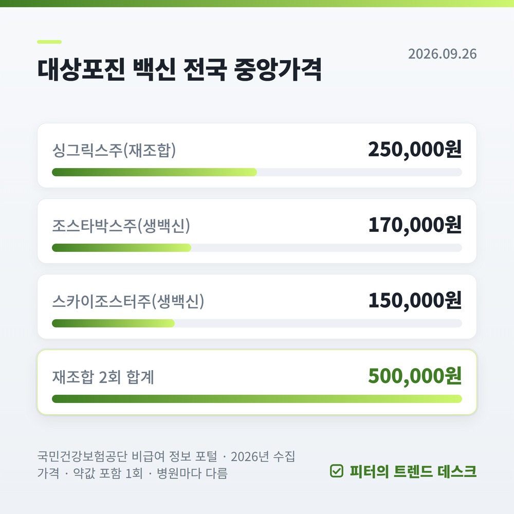 대상포진 백신 비용 2026｜재조합 2회 50만 원, 무료 지역 확인법 사진 2