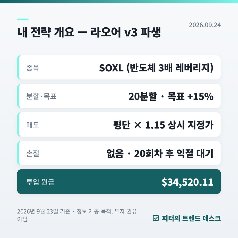 SOXL 자동매매 32일: +15.98%보다 -7.77%가 먼저였어요 — 피터의 투자 일지 0화 사진 1