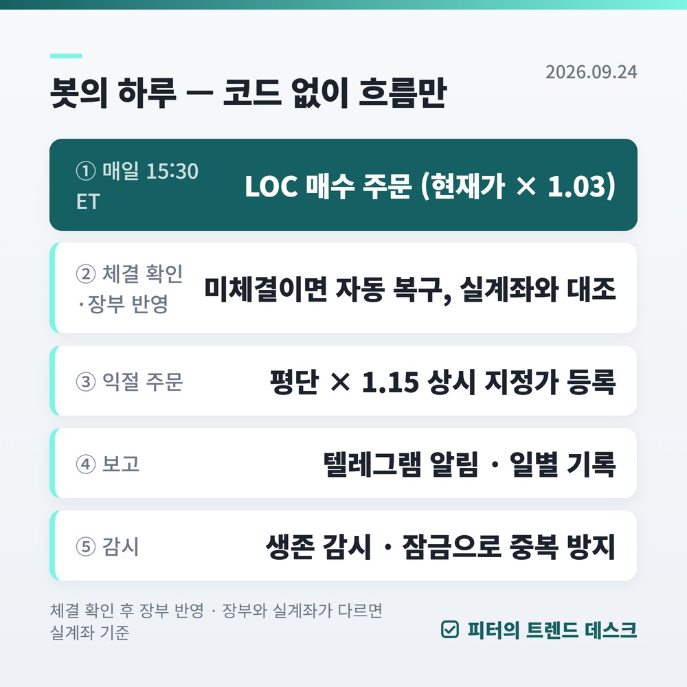 SOXL 자동매매 32일: +15.98%보다 -7.77%가 먼저였어요 — 피터의 투자 일지 0화 사진 3
