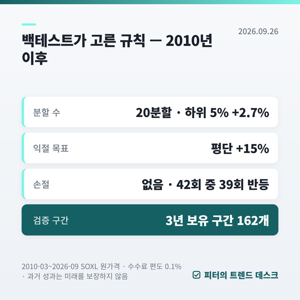 백테스트가 보여 준 약점, 원금 -87% — 피터의 투자 일지 1화 사진 1