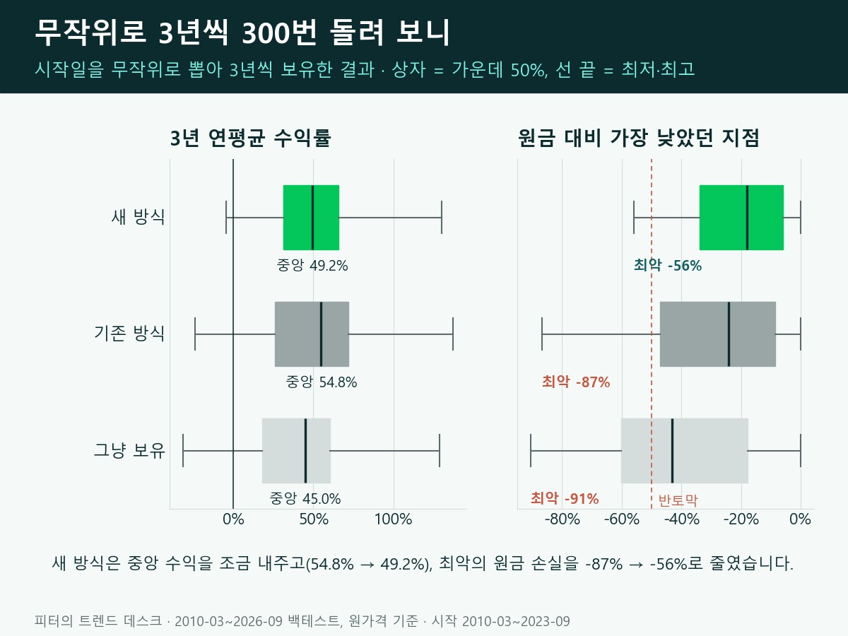 백테스트가 보여 준 약점, 원금 -87% — 피터의 투자 일지 1화 사진 10