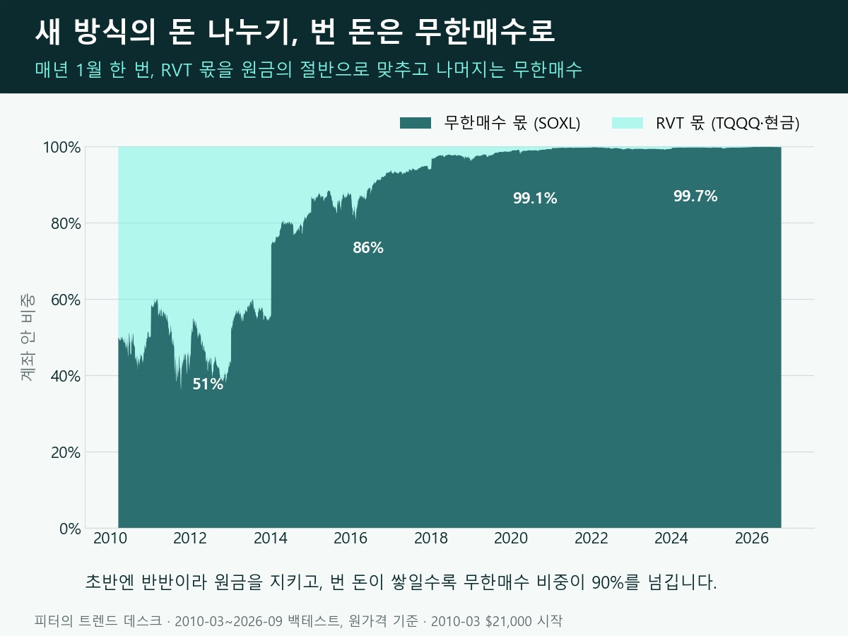 백테스트가 보여 준 약점, 원금 -87% — 피터의 투자 일지 1화 사진 11