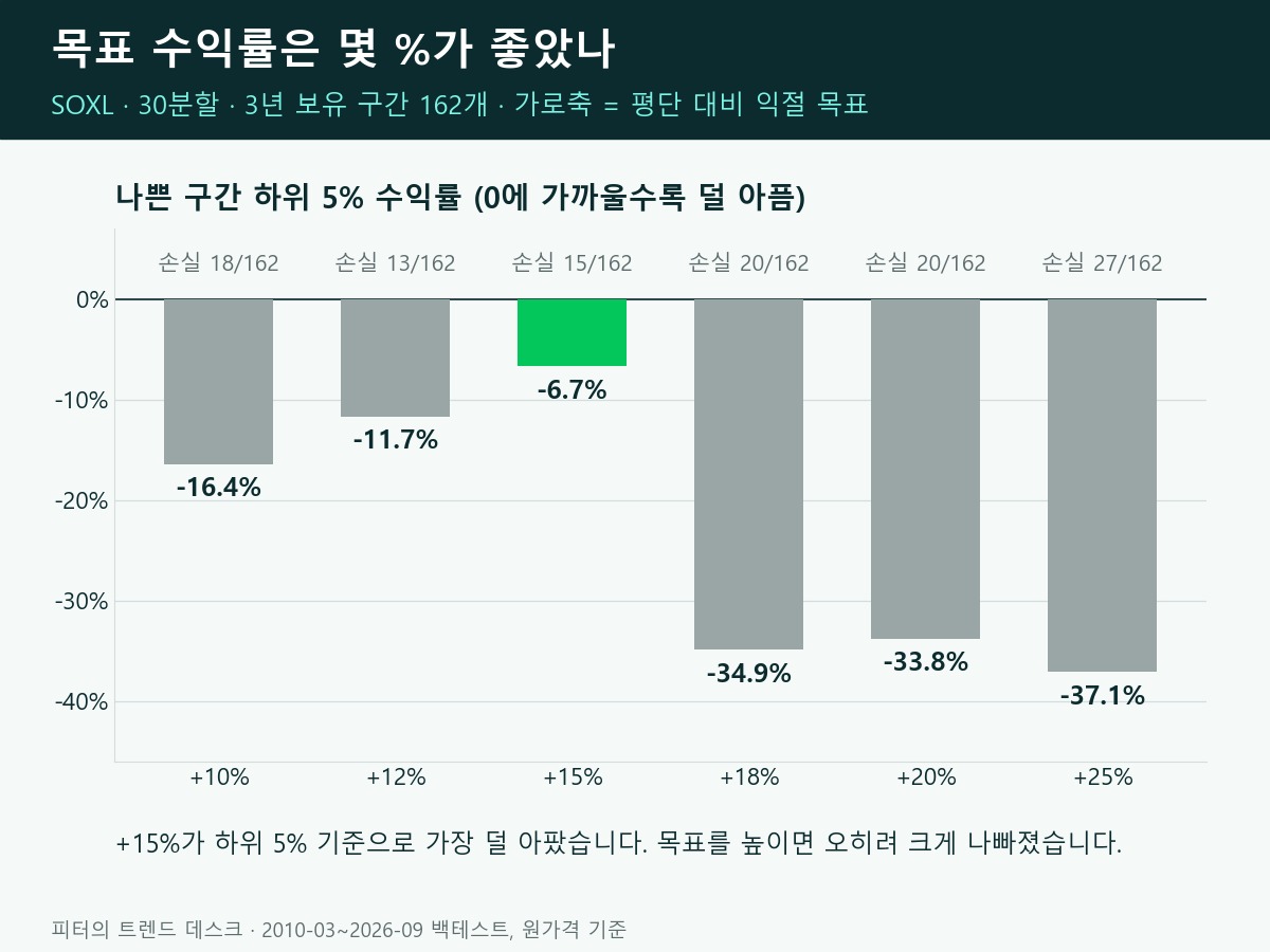 백테스트가 보여 준 약점, 원금 -87% — 피터의 투자 일지 1화 사진 5
