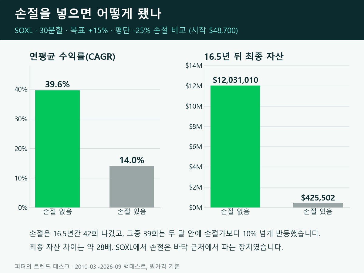 백테스트가 보여 준 약점, 원금 -87% — 피터의 투자 일지 1화 사진 6