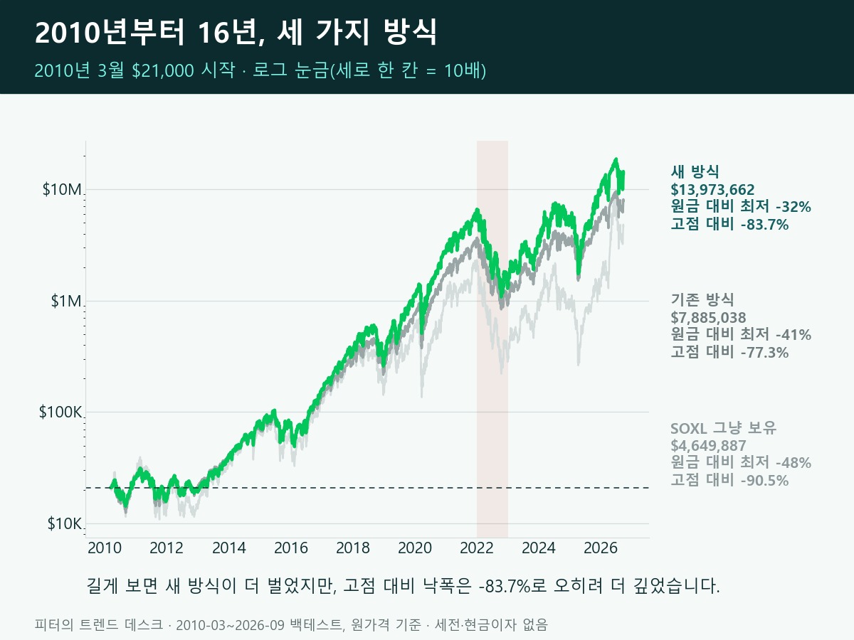 백테스트가 보여 준 약점, 원금 -87% — 피터의 투자 일지 1화 사진 9
