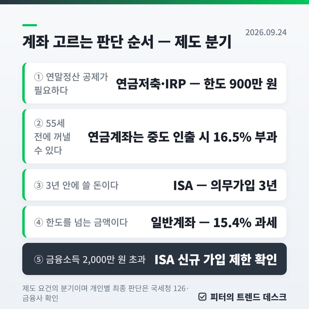 국내 상장 S&P500 ETF, 어디서 사느냐로 세금이 갈립니다 — 계좌별 계산 사진 2