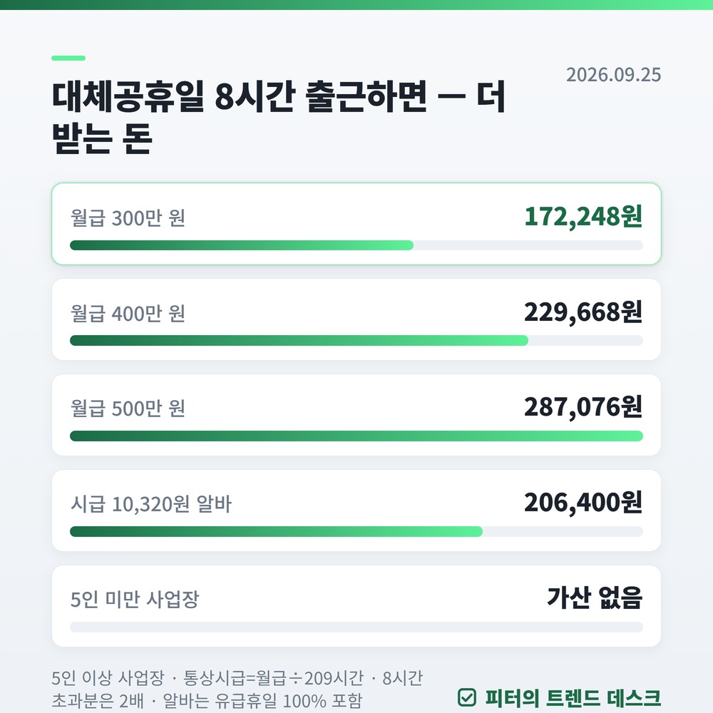 10월 5일 대체공휴일: 출근 수당 계산·은행 증시 택배 휴무 총정리 2026 사진 2