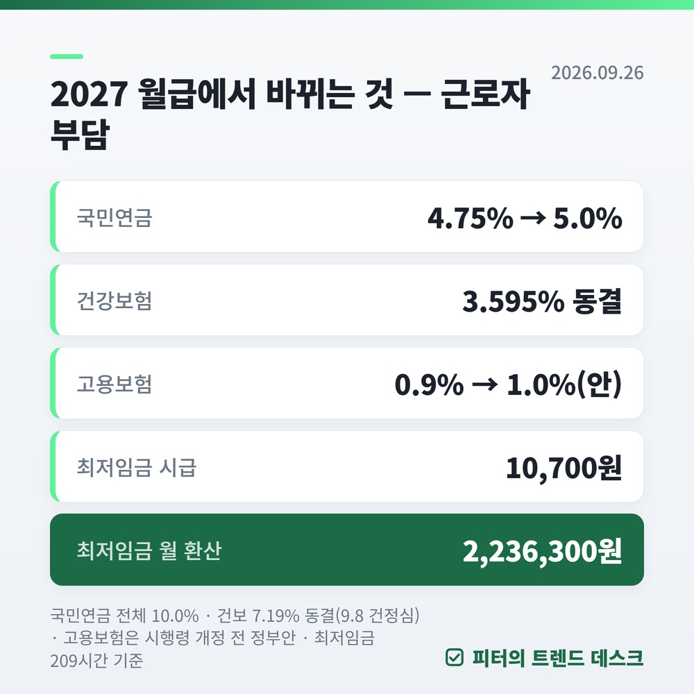 2027 월급 실수령액표, 300만 원이면 9,800원 줄어듭니다 (인상안 반영) 사진 1