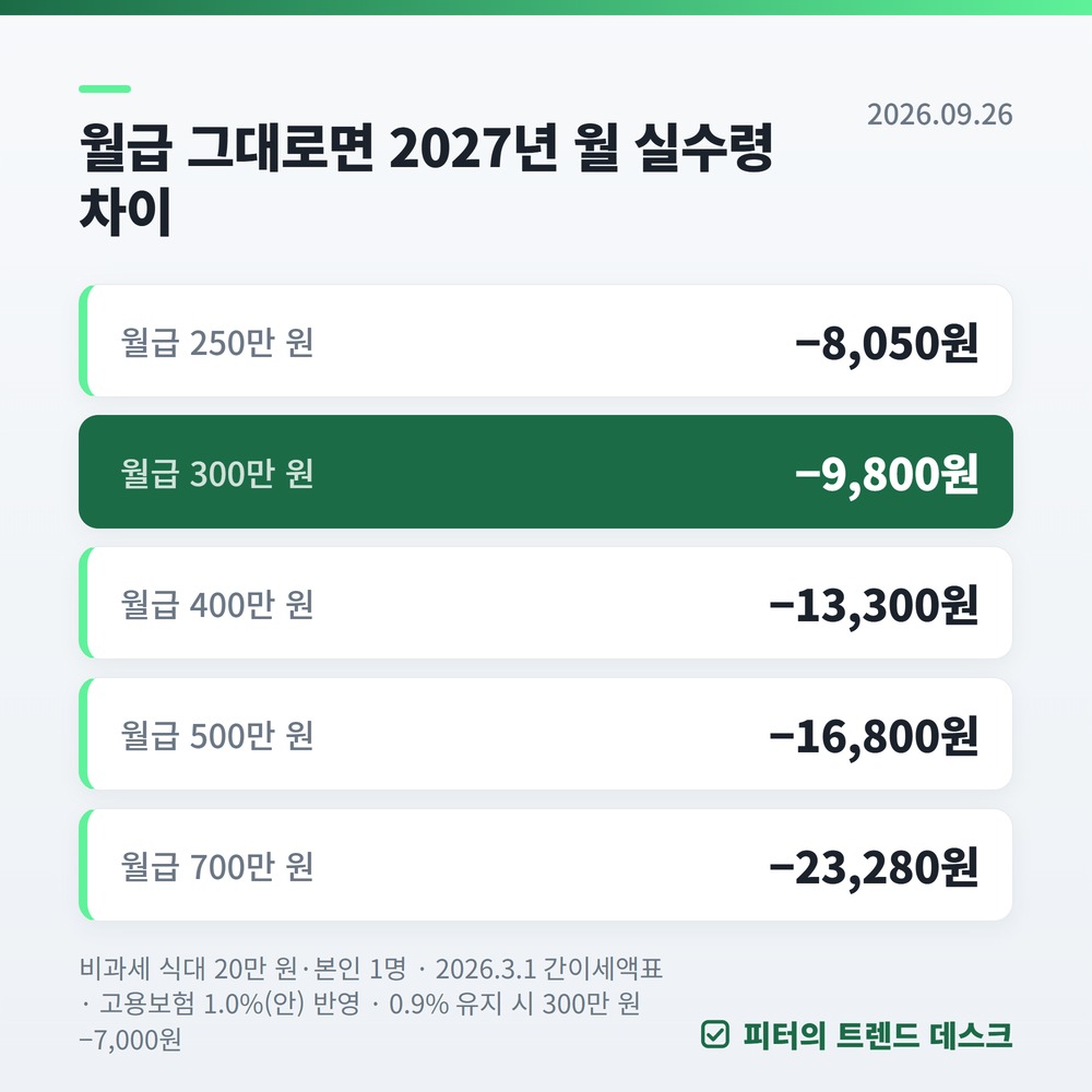 2027 월급 실수령액표, 300만 원이면 9,800원 줄어듭니다 (인상안 반영) 사진 2