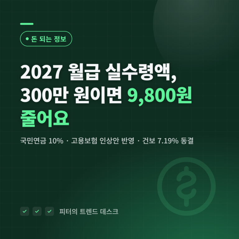 2027 월급 실수령액표, 300만 원이면 9,800원 줄어듭니다 (인상안 반영)