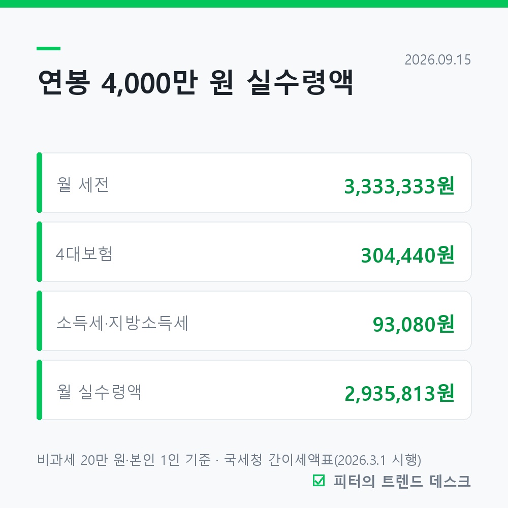 연봉 실수령액 2026, 4,000만이면 월 293만 원 (40만 원은 어디로) 사진 1