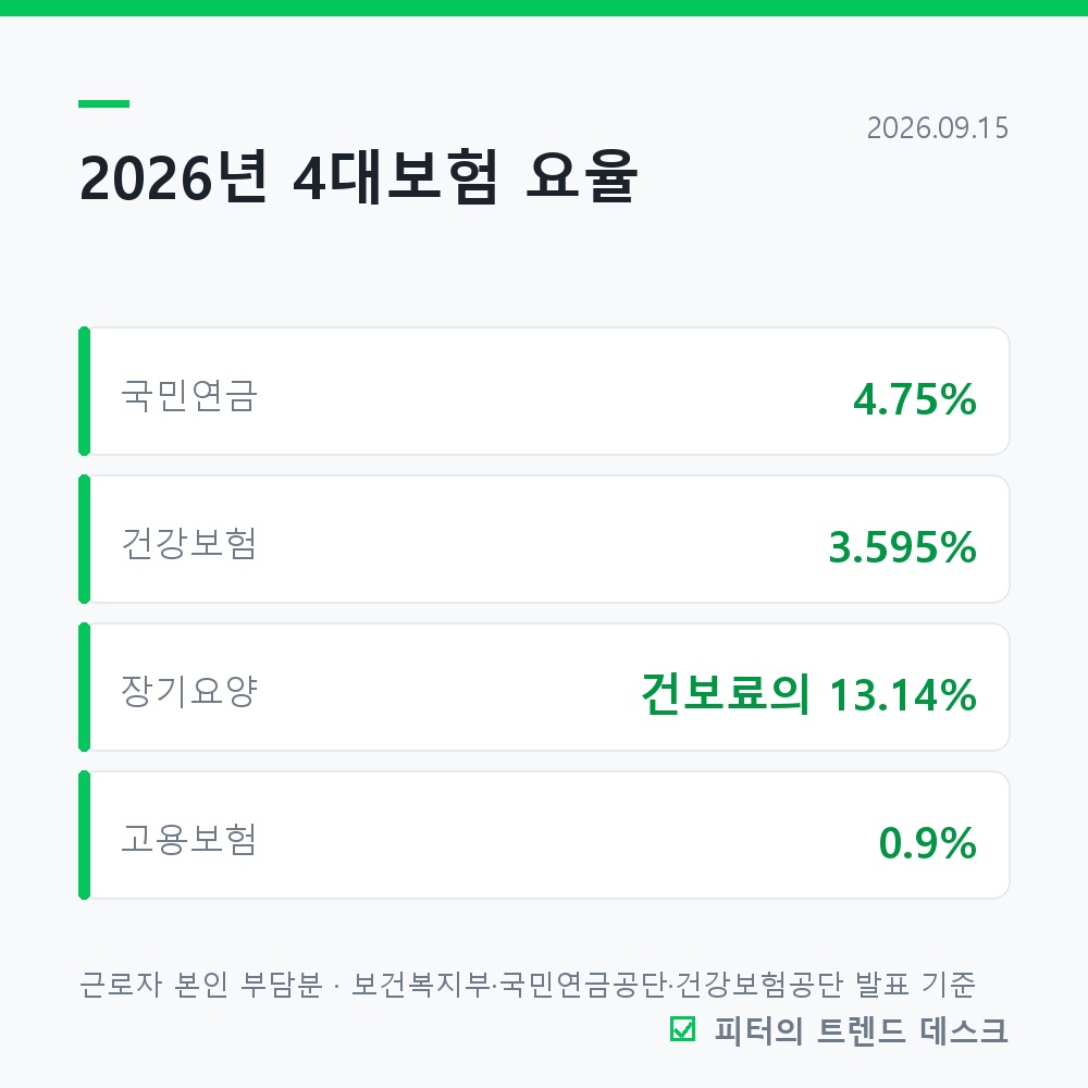 연봉 실수령액 2026, 4,000만이면 월 293만 원 (40만 원은 어디로) 사진 2