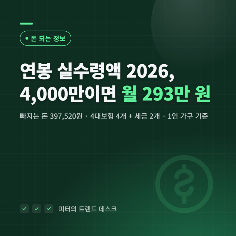 연봉 실수령액 2026, 4,000만이면 월 293만 원 (40만 원은 어디로)