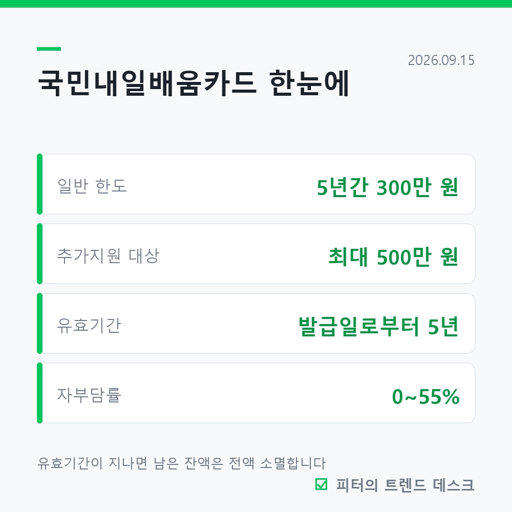 국민내일배움카드, 5년에 300만 원까지 나오는데 안 쓰면 사라집니다 사진 1