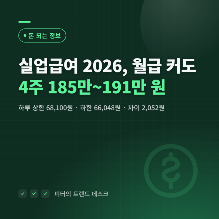 실업급여 조건·금액 2026｜4주 185만~191만 원, 월급 커도 같은 이유