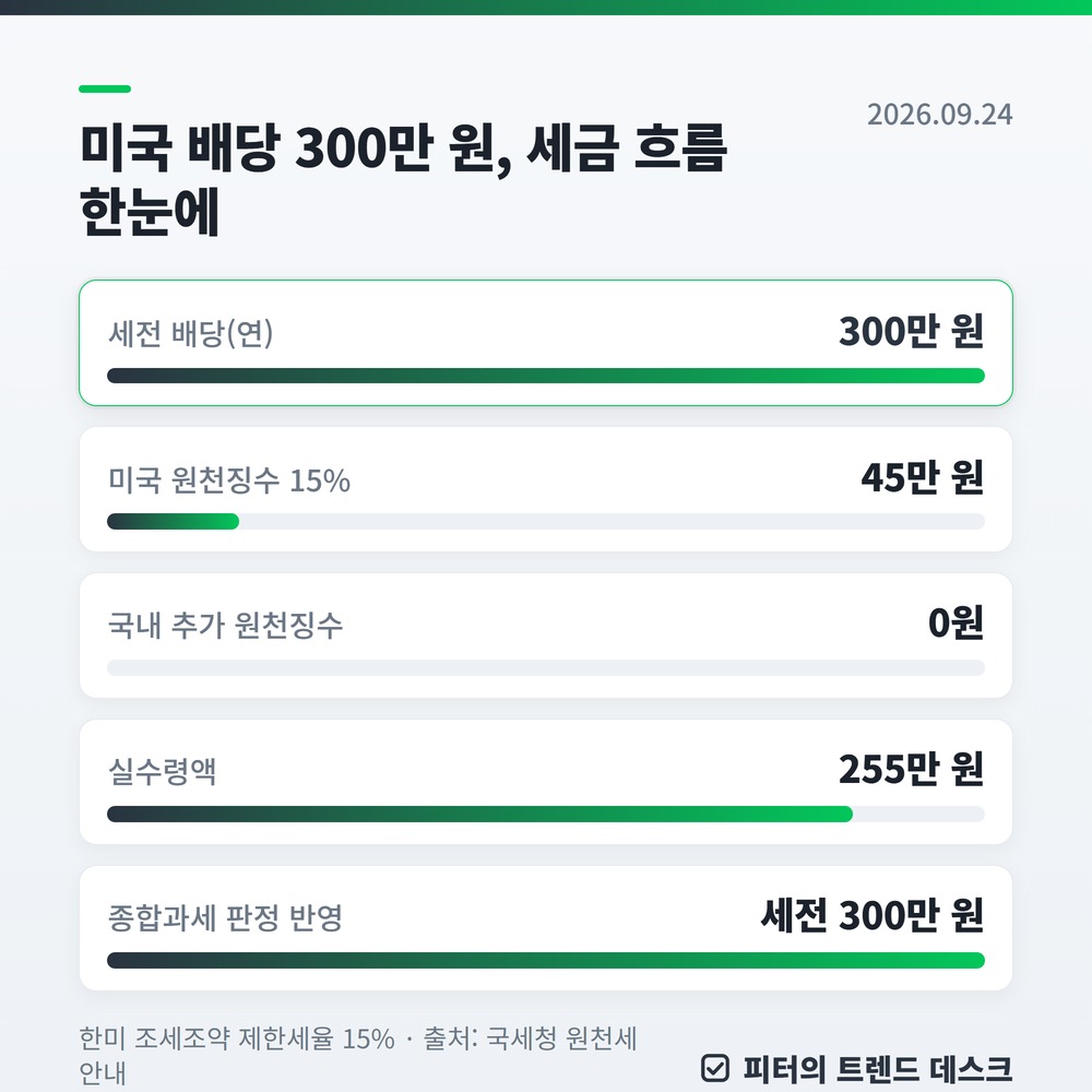 미국 배당 ETF 세금, 받기 전 15%가 먼저 빠집니다 — 원천징수부터 종합과세까지 계산 사진 1