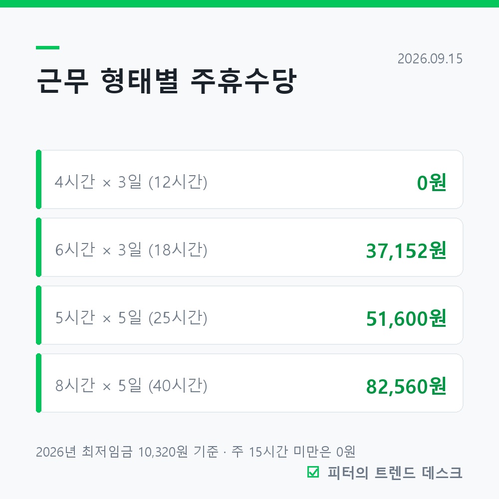주휴수당 조건과 계산법, 주 15시간이 갈림길입니다 사진 2
