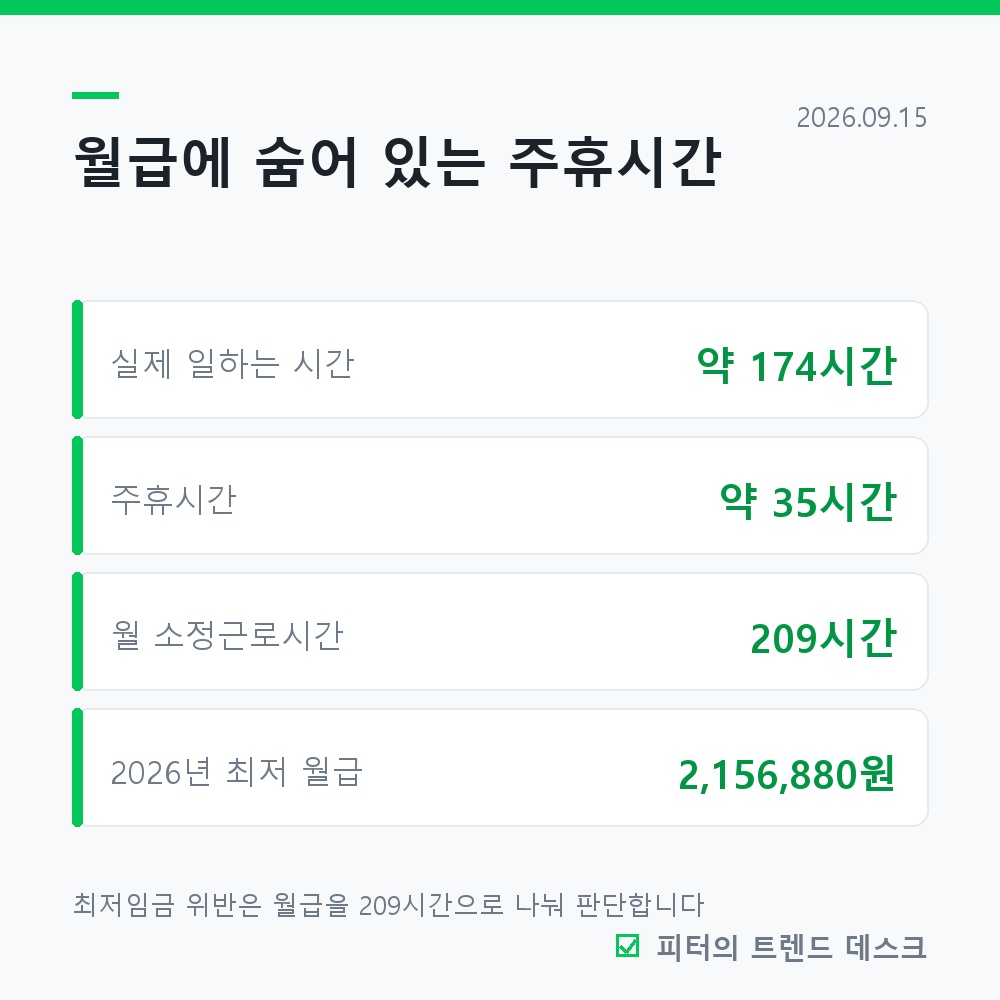 주휴수당 조건과 계산법, 주 15시간이 갈림길입니다 사진 3