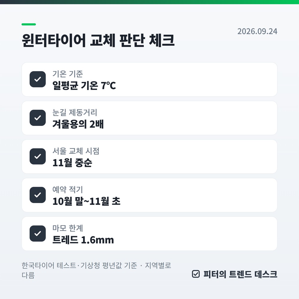 윈터타이어 교체 시기, 기온 7도가 기준입니다 — 11월 중순 전 예약과 비용·보관 총정리 사진 1
