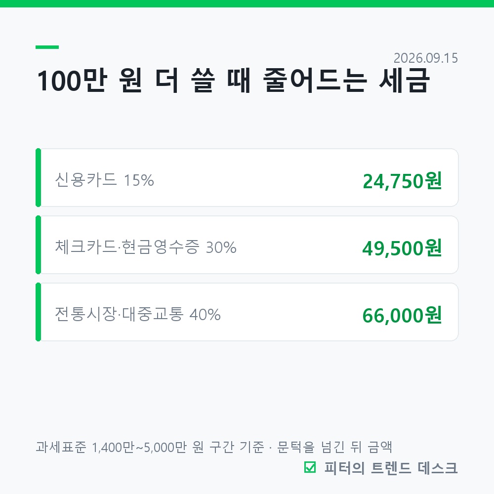 연말정산 미리보기, 11월에 봐야 바꿀 수 있는 3가지 사진 3