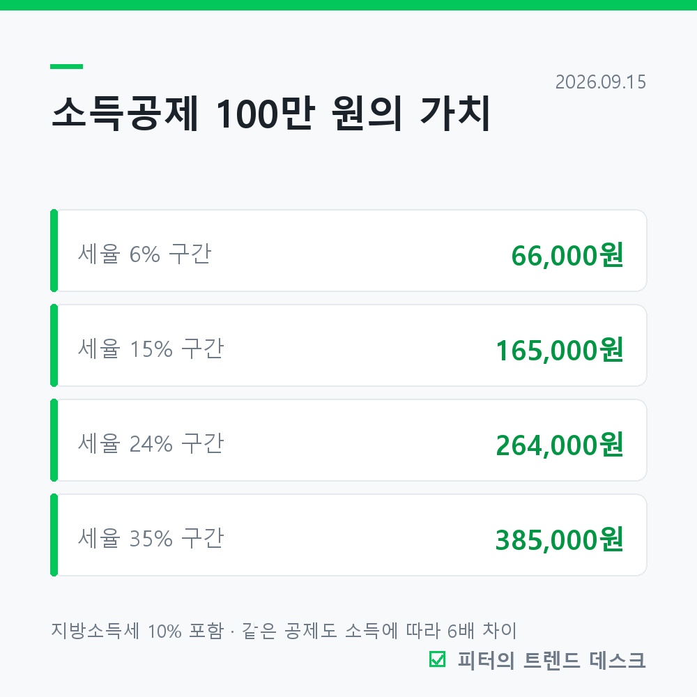 연말정산 전체 흐름, 승부는 12월 31일에 납니다 사진 2