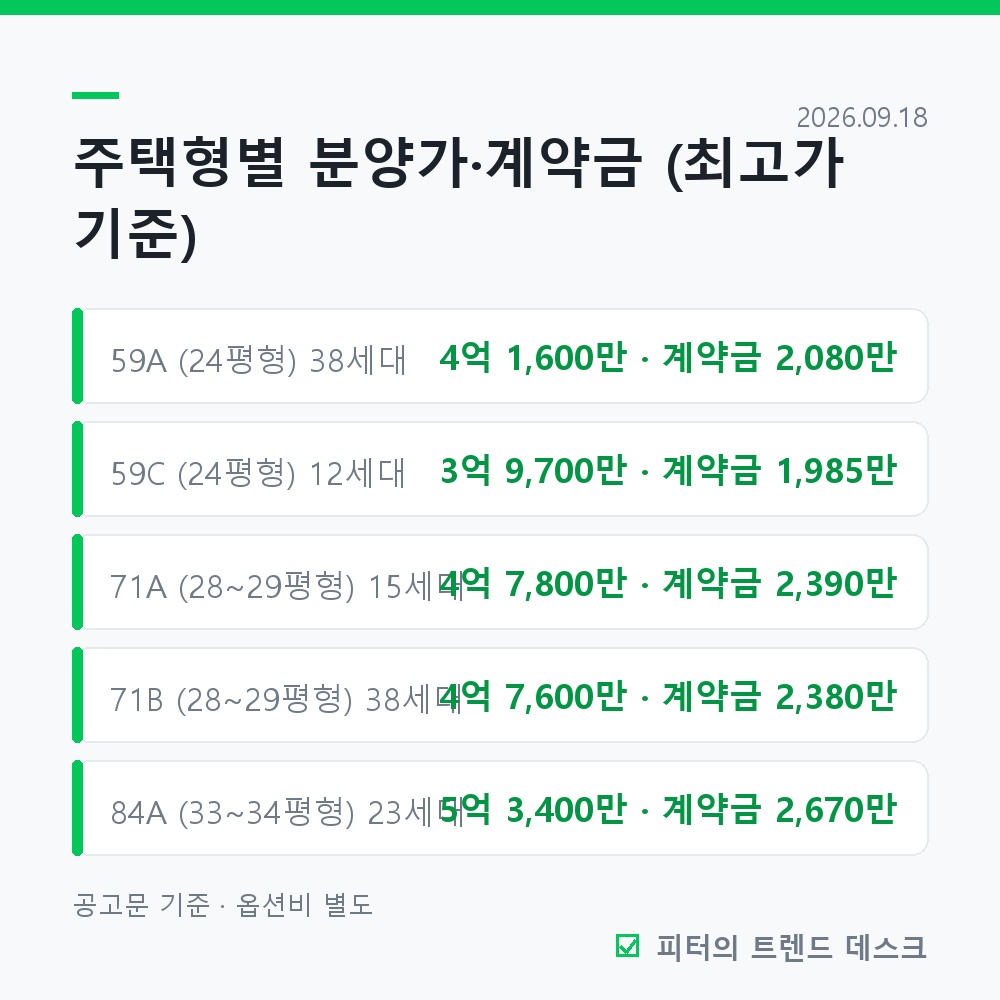 용인 반도체클러스터 동일하이빌 무순위 126세대, 분양가 3억 7,000만~5억 3,400만 사진 2