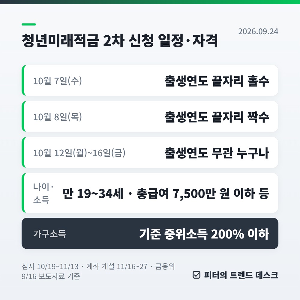 청년미래적금 2차 신청 10월 7~16일 — 출생연도 순서·자격·연 19.4% 계산 총정리 사진 1
