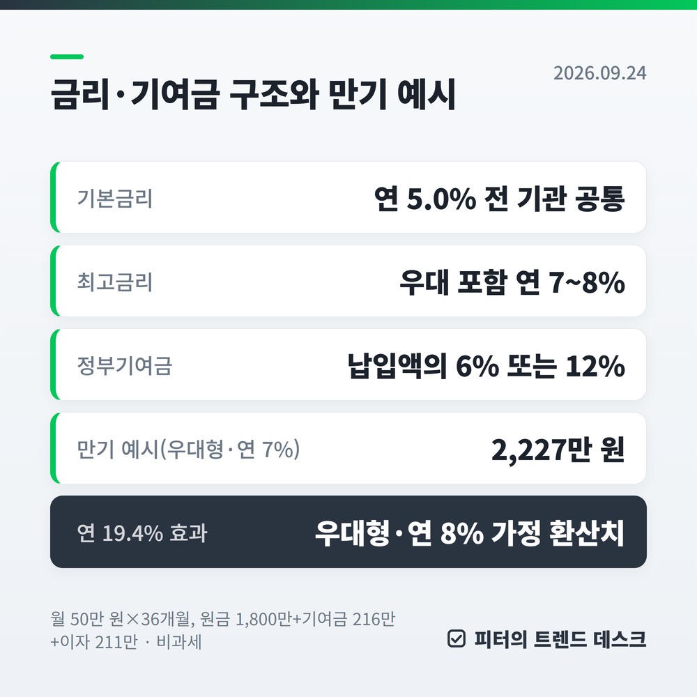청년미래적금 2차 신청 10월 7~16일 — 출생연도 순서·자격·연 19.4% 계산 총정리 사진 2