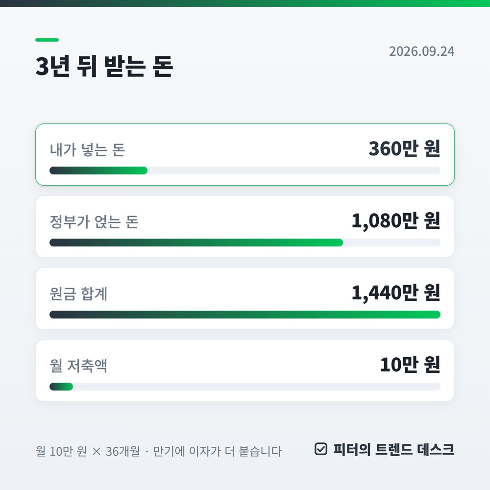 청년내일저축계좌, 360만 원 넣고 1,440만 원 받는 구조입니다 사진 1