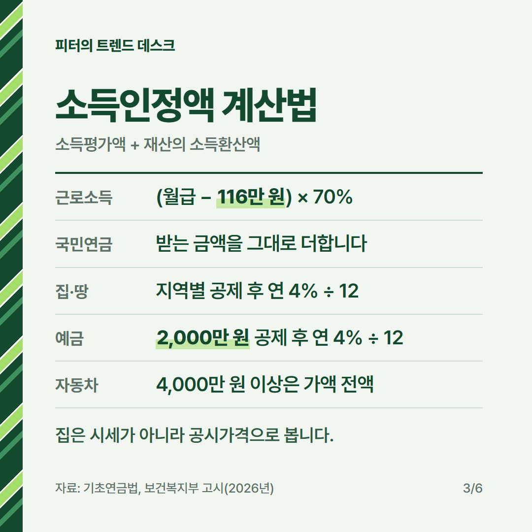 기초연금 수급자격 2026, 집 3억·예금 5,000만 원 있어도 받나요? 사진 2