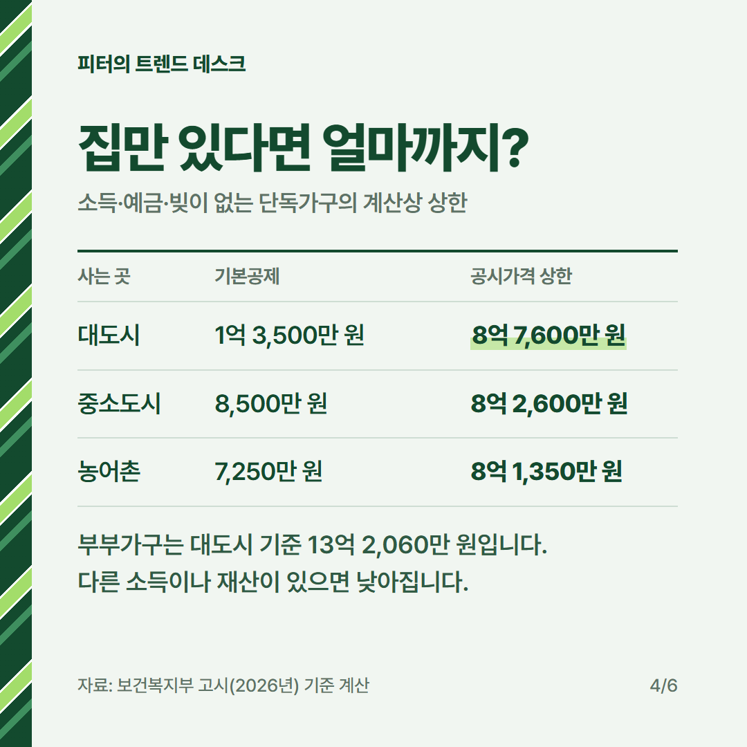 기초연금 수급자격 2026, 집 3억·예금 5,000만 원 있어도 받나요? 사진 3