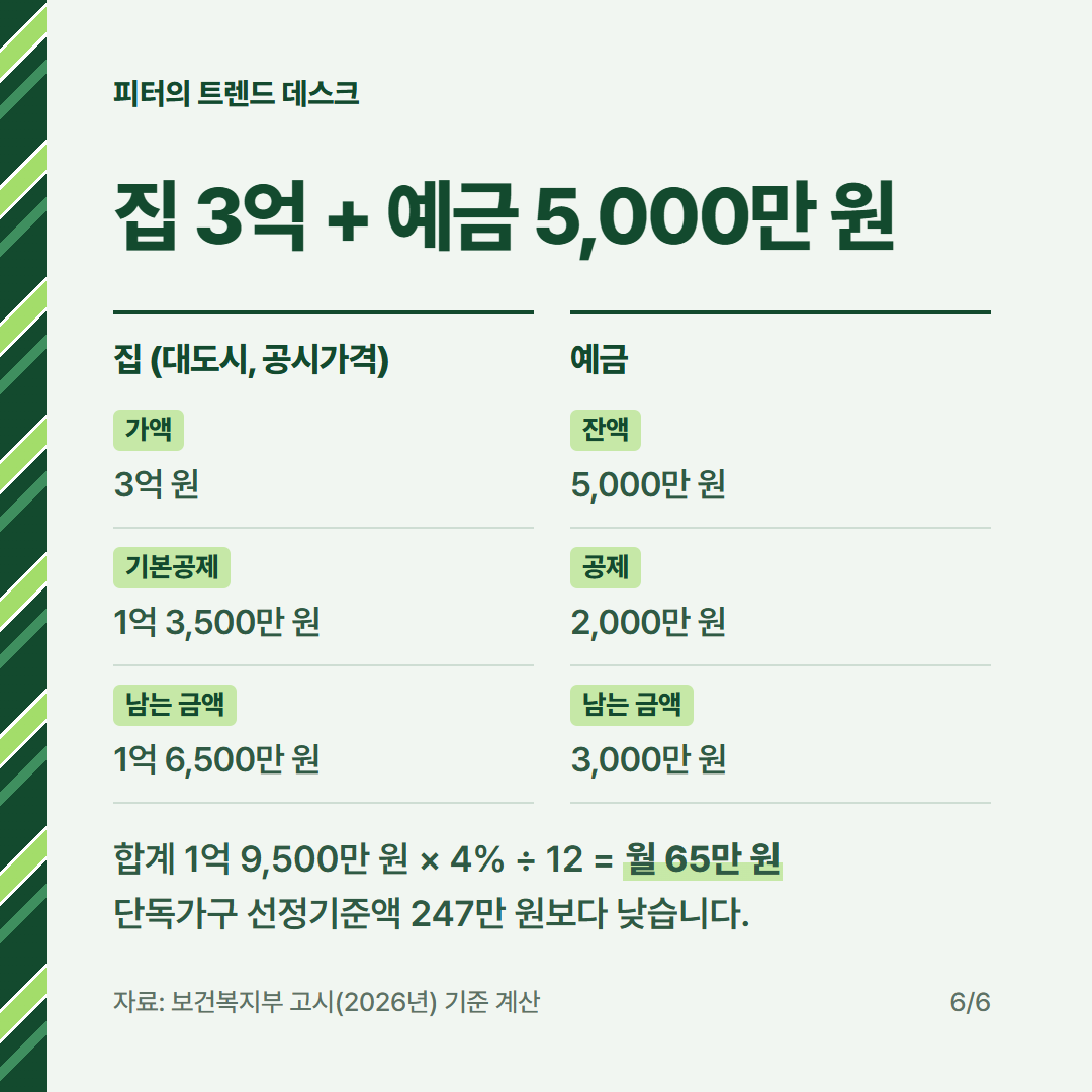 기초연금 수급자격 2026, 집 3억·예금 5,000만 원 있어도 받나요? 사진 5