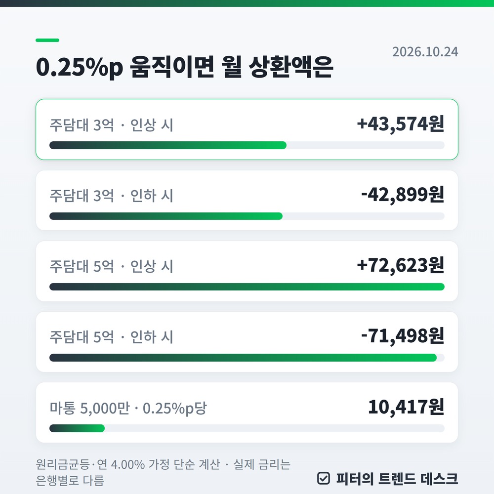 10월 기준금리 3.00% 동결, 변동금리 주담대 이자는 언제 바뀌나요? 사진 2