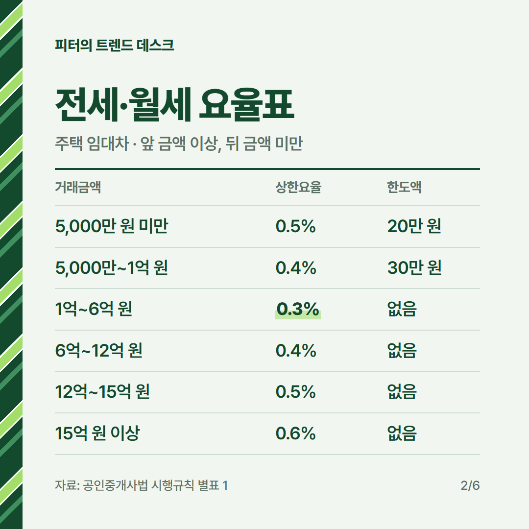 중개수수료 계산과 요율표 2026, 전세 5억·매매 10억 복비는 얼마인가요? 사진 1