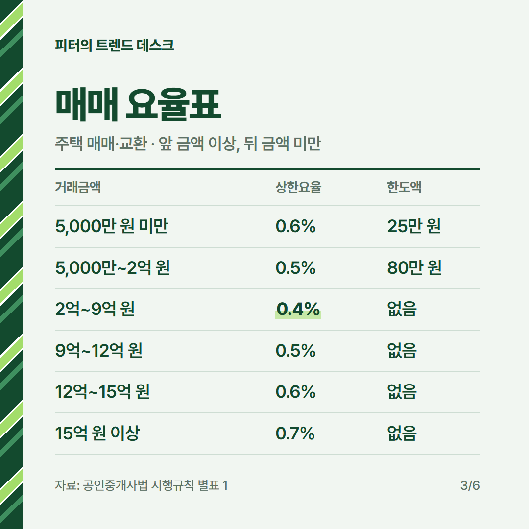 중개수수료 계산과 요율표 2026, 전세 5억·매매 10억 복비는 얼마인가요? 사진 2