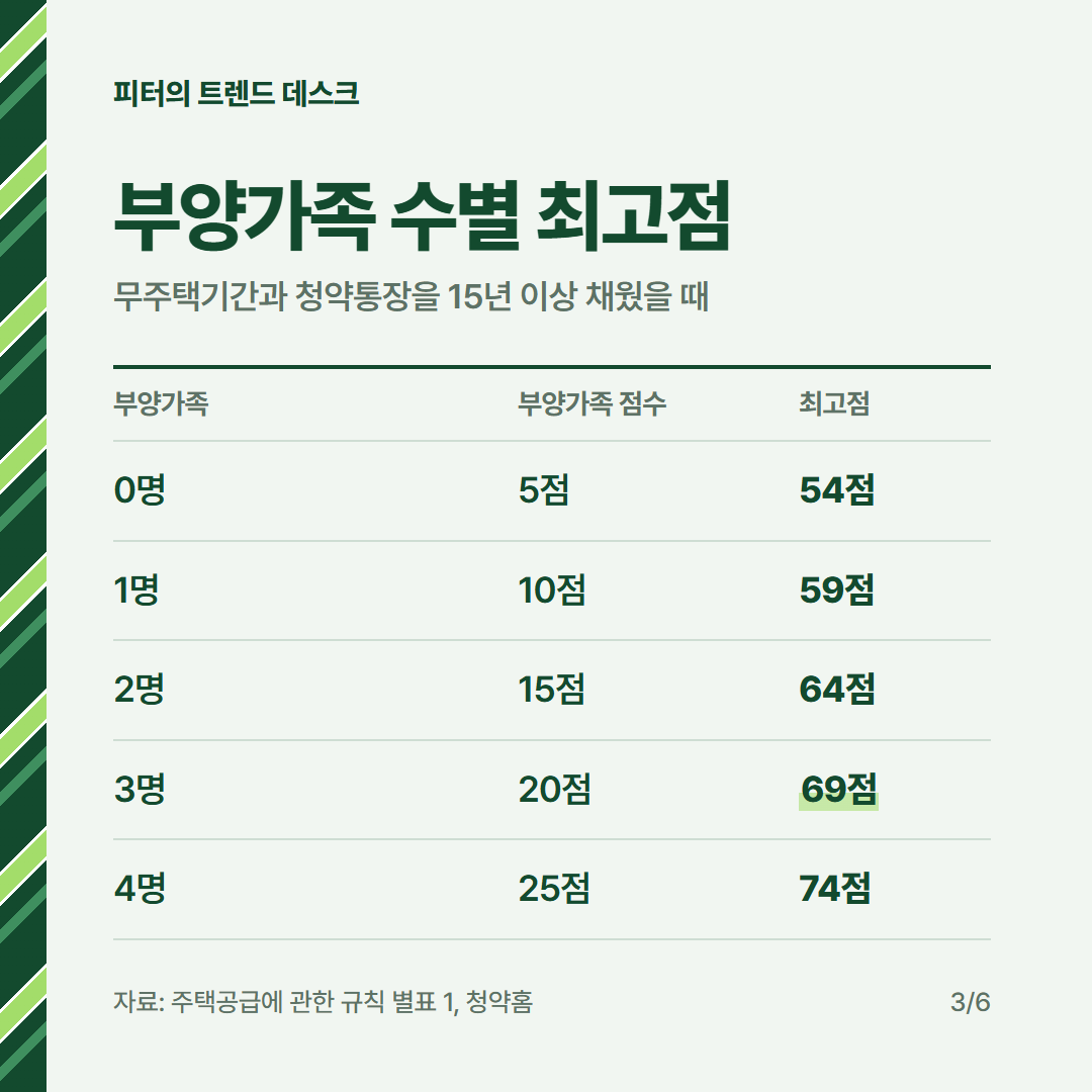 청약 가점표 2026년 기준, 4인 가구는 왜 69점이 최고점인가요? 사진 2