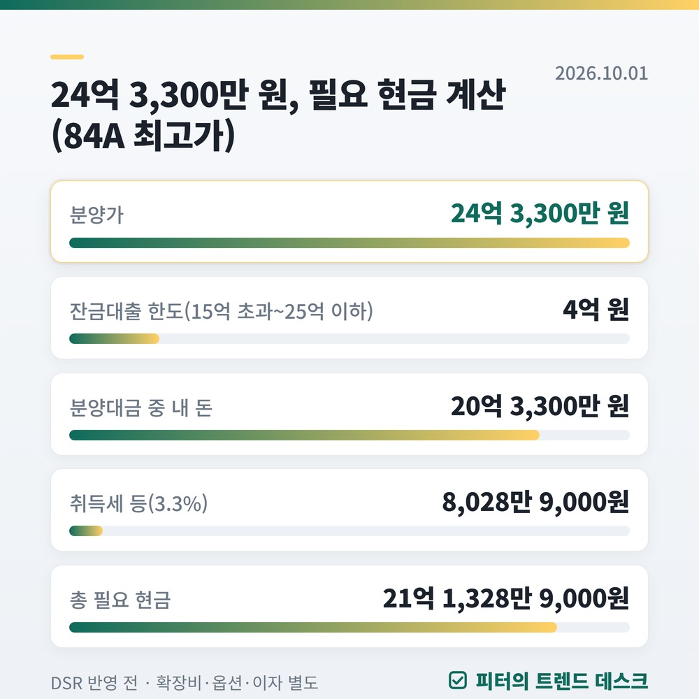 충정로역자이르네 무순위 10월 6일, 24억 집에 현금은 얼마 필요한가요? 사진 2
