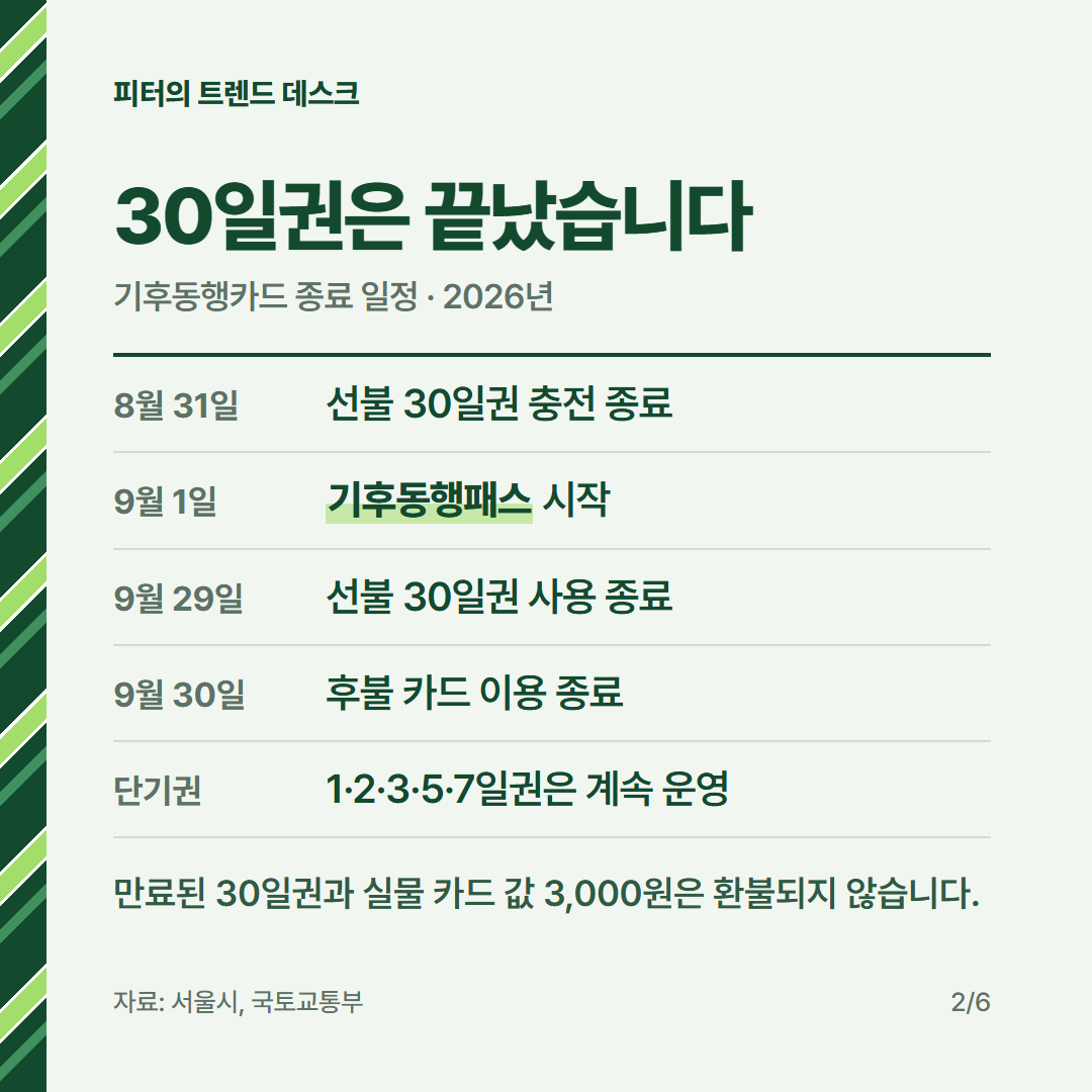 기후동행카드 종료 후 모두의카드 환급액, 월 8만 원이면 얼마인가요? 사진 1