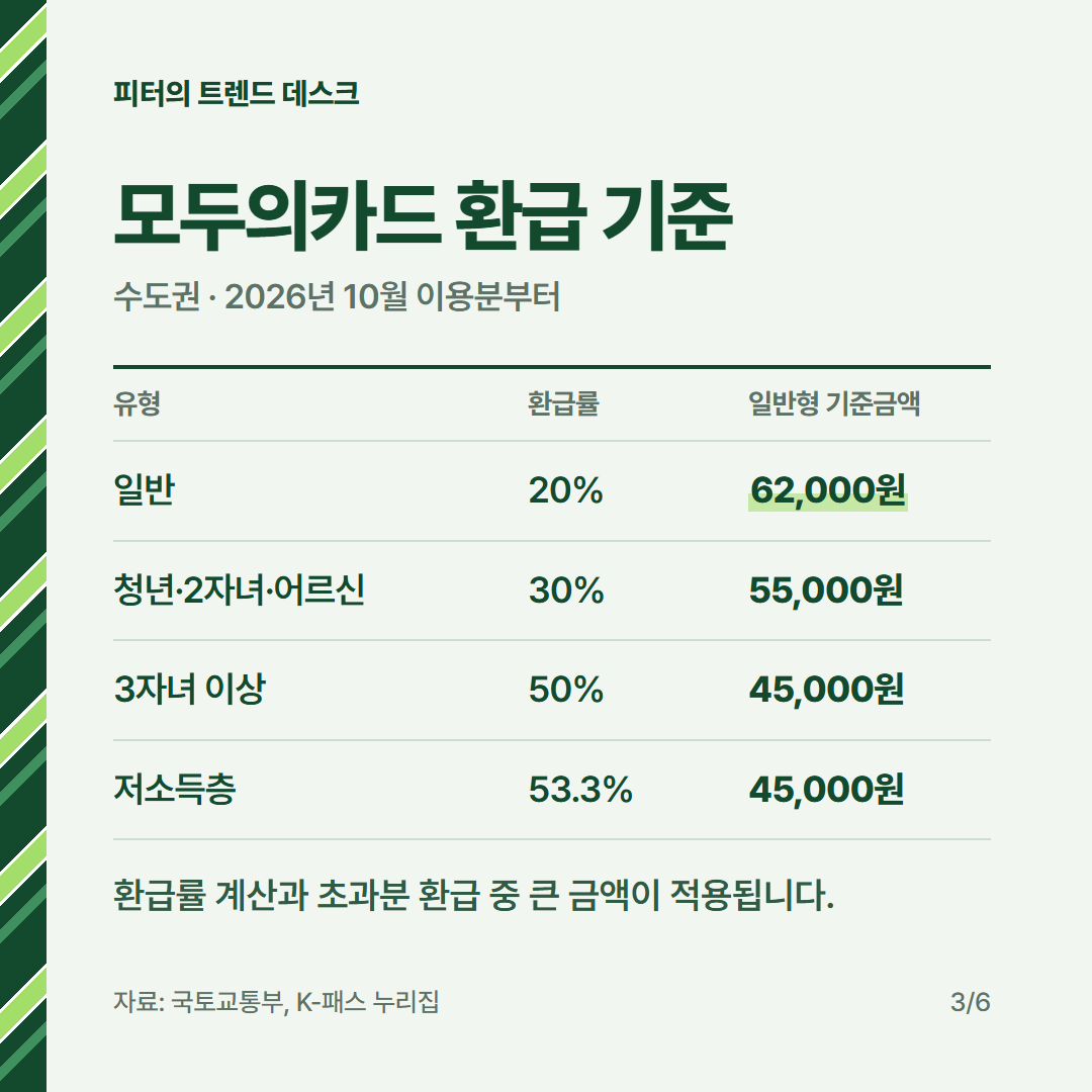 기후동행카드 종료 후 모두의카드 환급액, 월 8만 원이면 얼마인가요? 사진 2