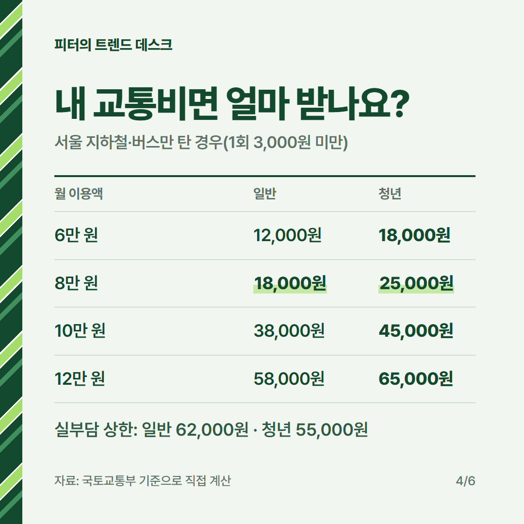 기후동행카드 종료 후 모두의카드 환급액, 월 8만 원이면 얼마인가요? 사진 3
