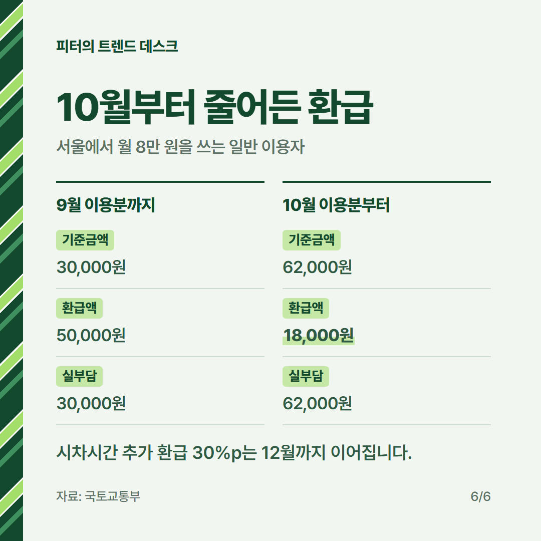 기후동행카드 종료 후 모두의카드 환급액, 월 8만 원이면 얼마인가요? 사진 5