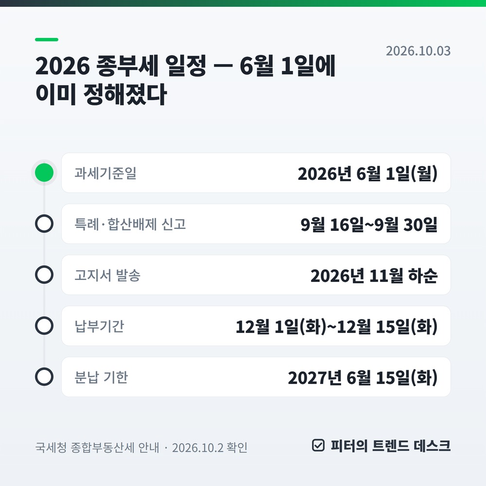 2026 종합부동산세, 11월 고지서 오기 전 공시가격별 세액표 — 공시 20억이면 공제 전 세액 2,760,000원 사진 1