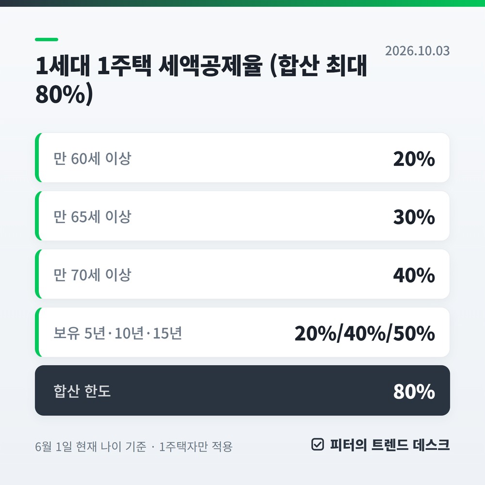 2026 종합부동산세, 11월 고지서 오기 전 공시가격별 세액표 — 공시 20억이면 공제 전 세액 2,760,000원 사진 3