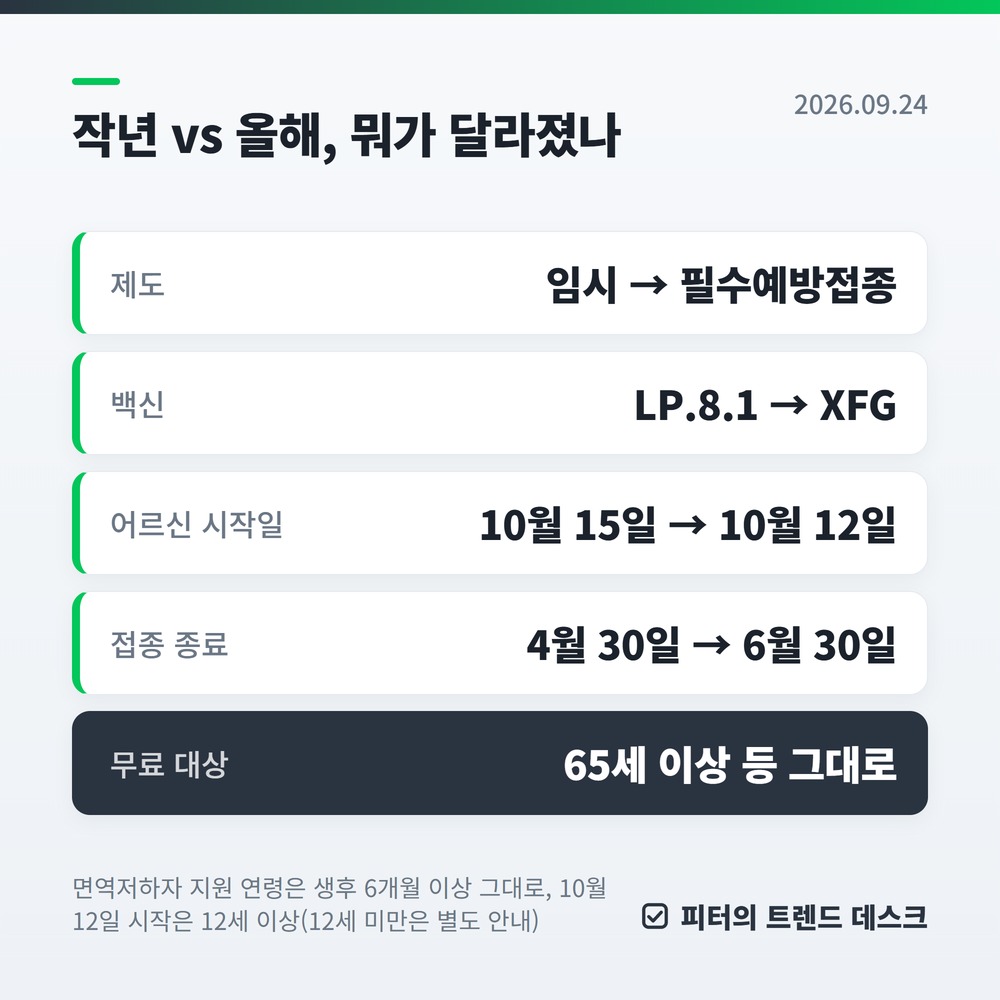 코로나19 백신 필수예방접종 전환 — 10월 12일 시작, 무료 대상과 달라진 점 사진 2